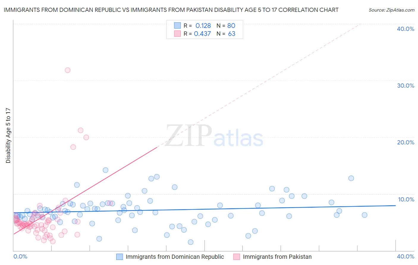Immigrants from Dominican Republic vs Immigrants from Pakistan Disability Age 5 to 17