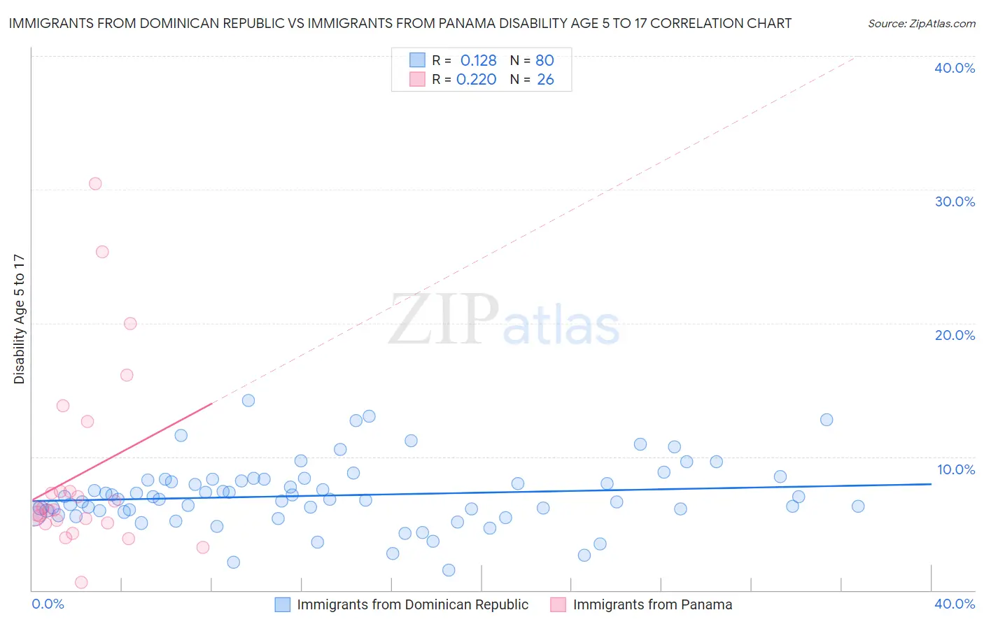 Immigrants from Dominican Republic vs Immigrants from Panama Disability Age 5 to 17