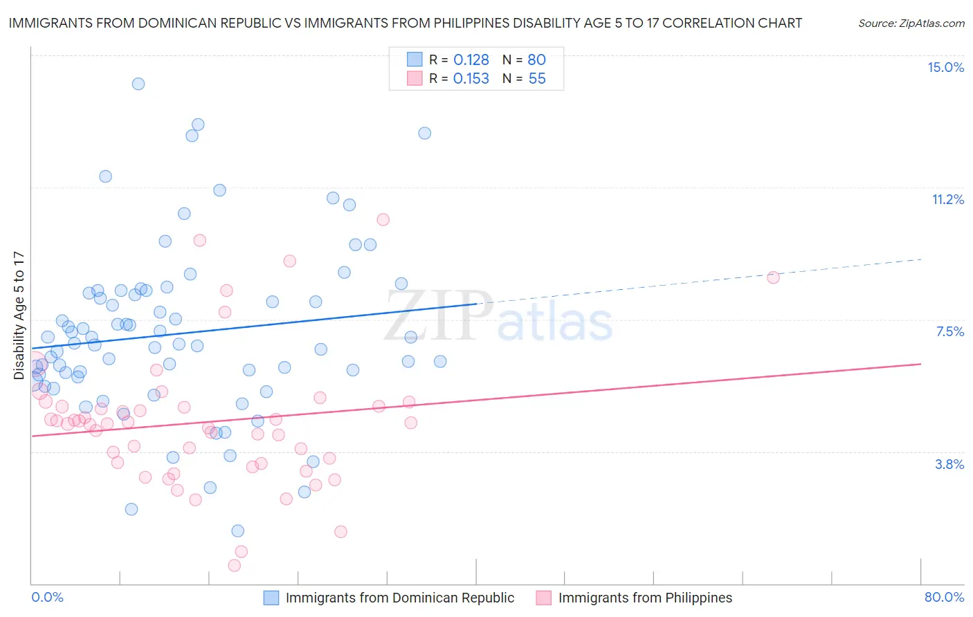 Immigrants from Dominican Republic vs Immigrants from Philippines Disability Age 5 to 17
