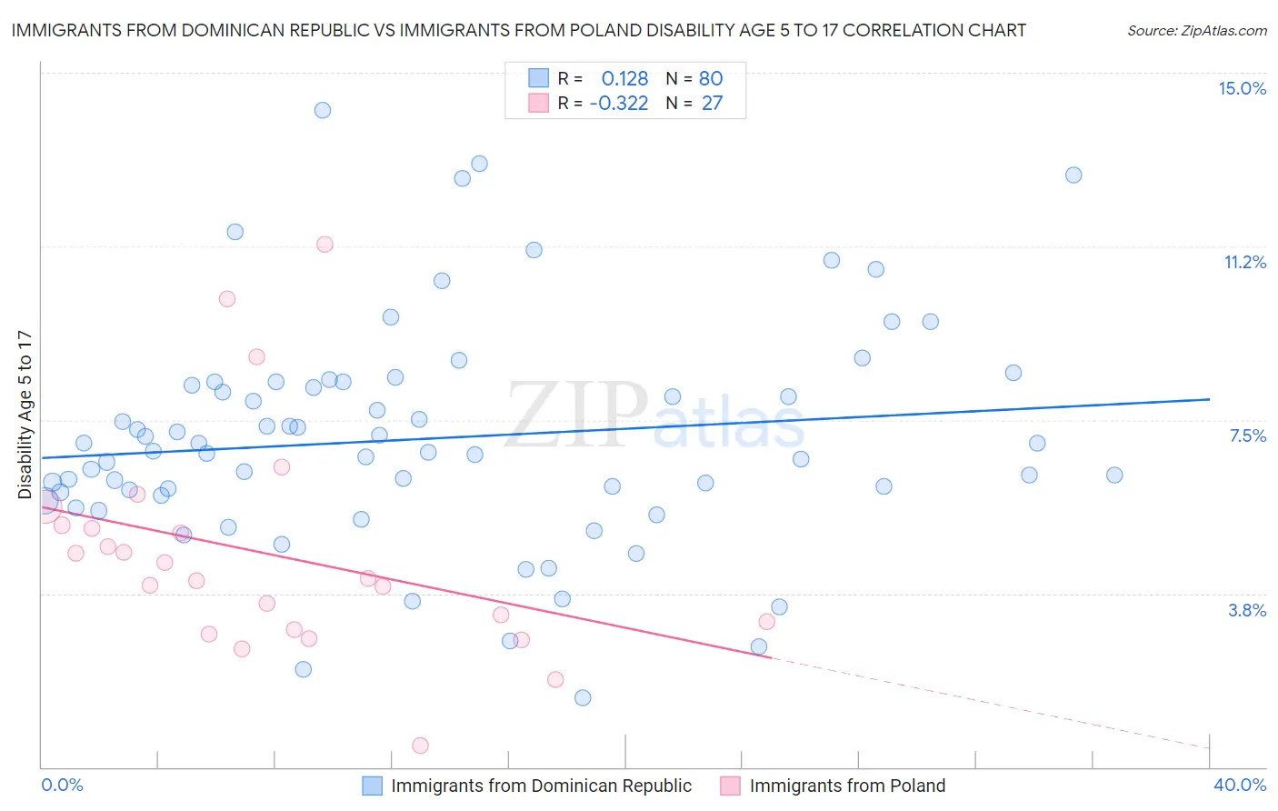 Immigrants from Dominican Republic vs Immigrants from Poland Disability Age 5 to 17