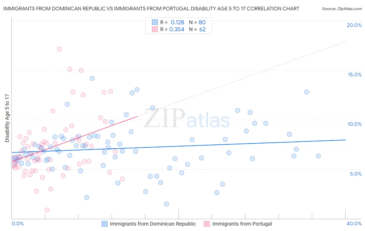 Immigrants from Dominican Republic vs Immigrants from Portugal Disability Age 5 to 17
