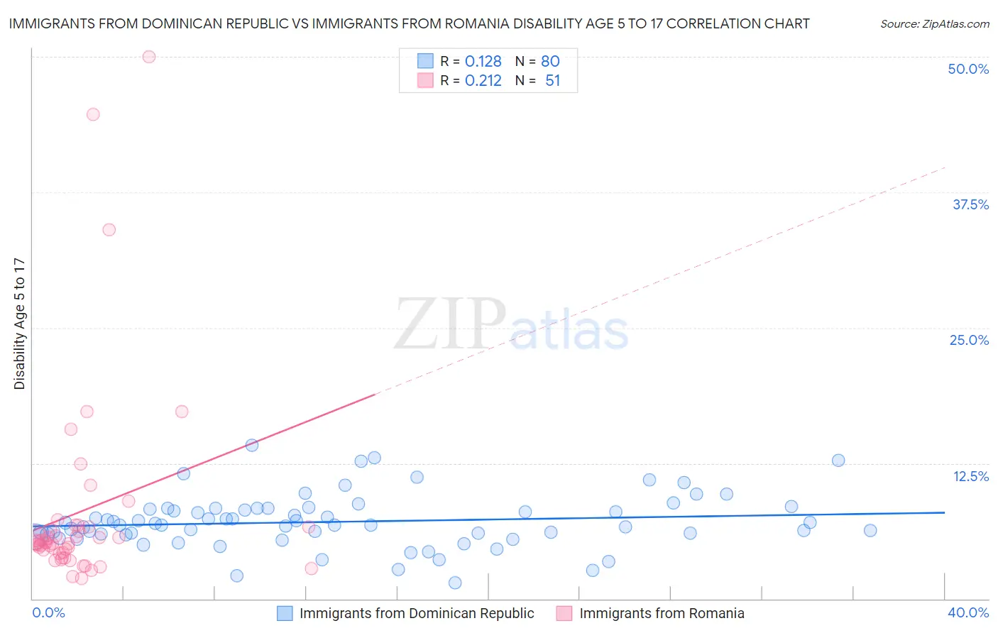 Immigrants from Dominican Republic vs Immigrants from Romania Disability Age 5 to 17