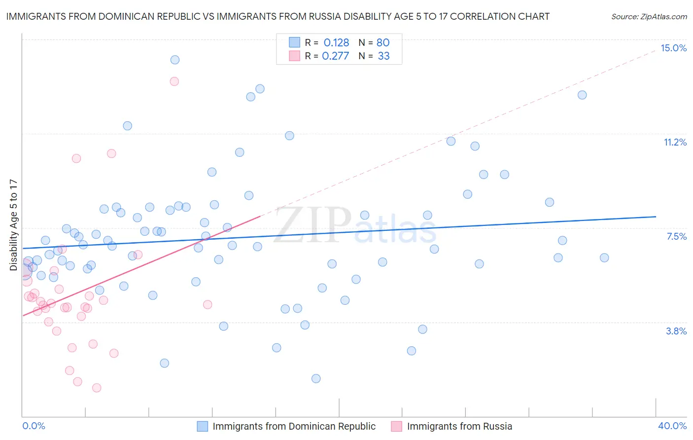 Immigrants from Dominican Republic vs Immigrants from Russia Disability Age 5 to 17