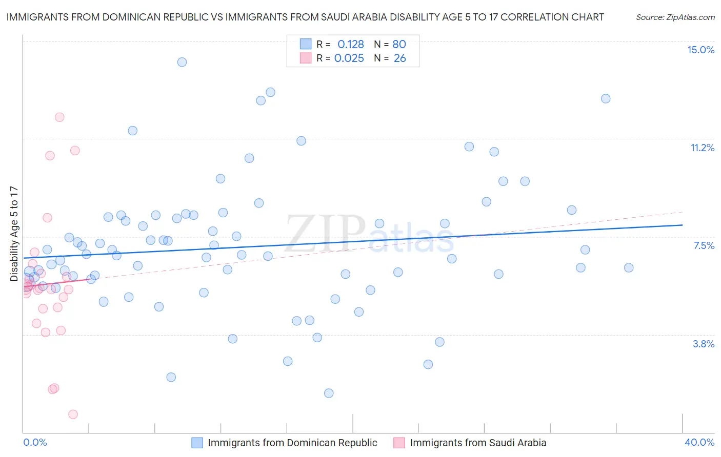 Immigrants from Dominican Republic vs Immigrants from Saudi Arabia Disability Age 5 to 17
