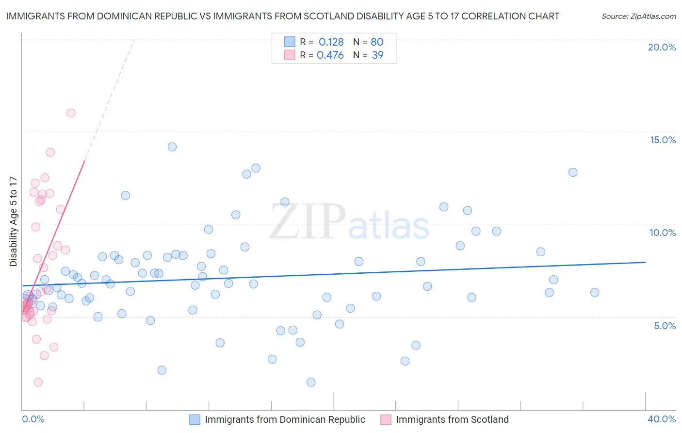 Immigrants from Dominican Republic vs Immigrants from Scotland Disability Age 5 to 17