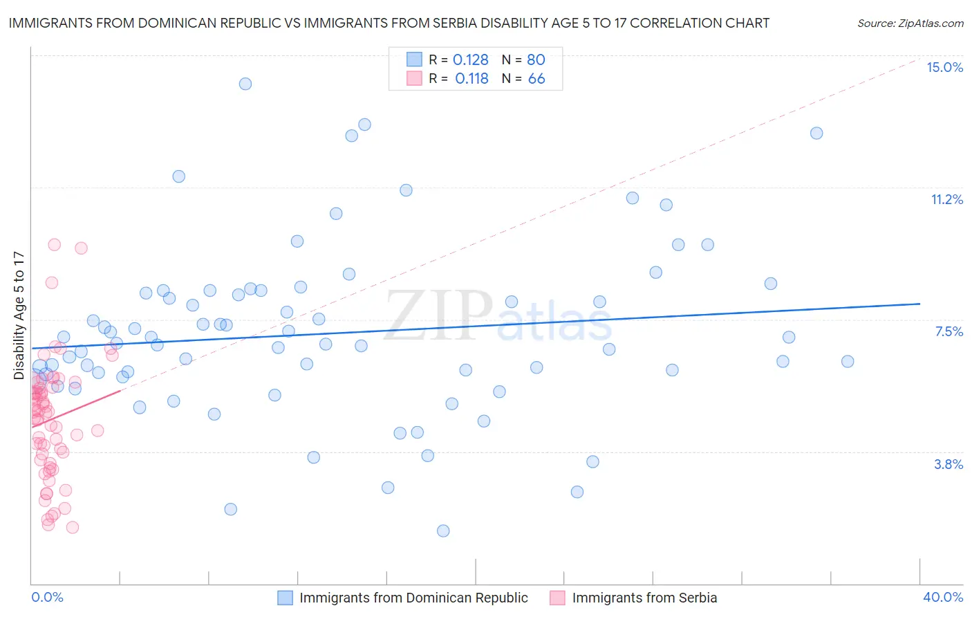 Immigrants from Dominican Republic vs Immigrants from Serbia Disability Age 5 to 17