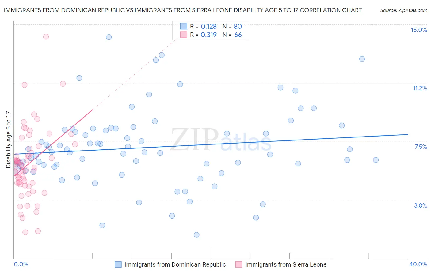 Immigrants from Dominican Republic vs Immigrants from Sierra Leone Disability Age 5 to 17