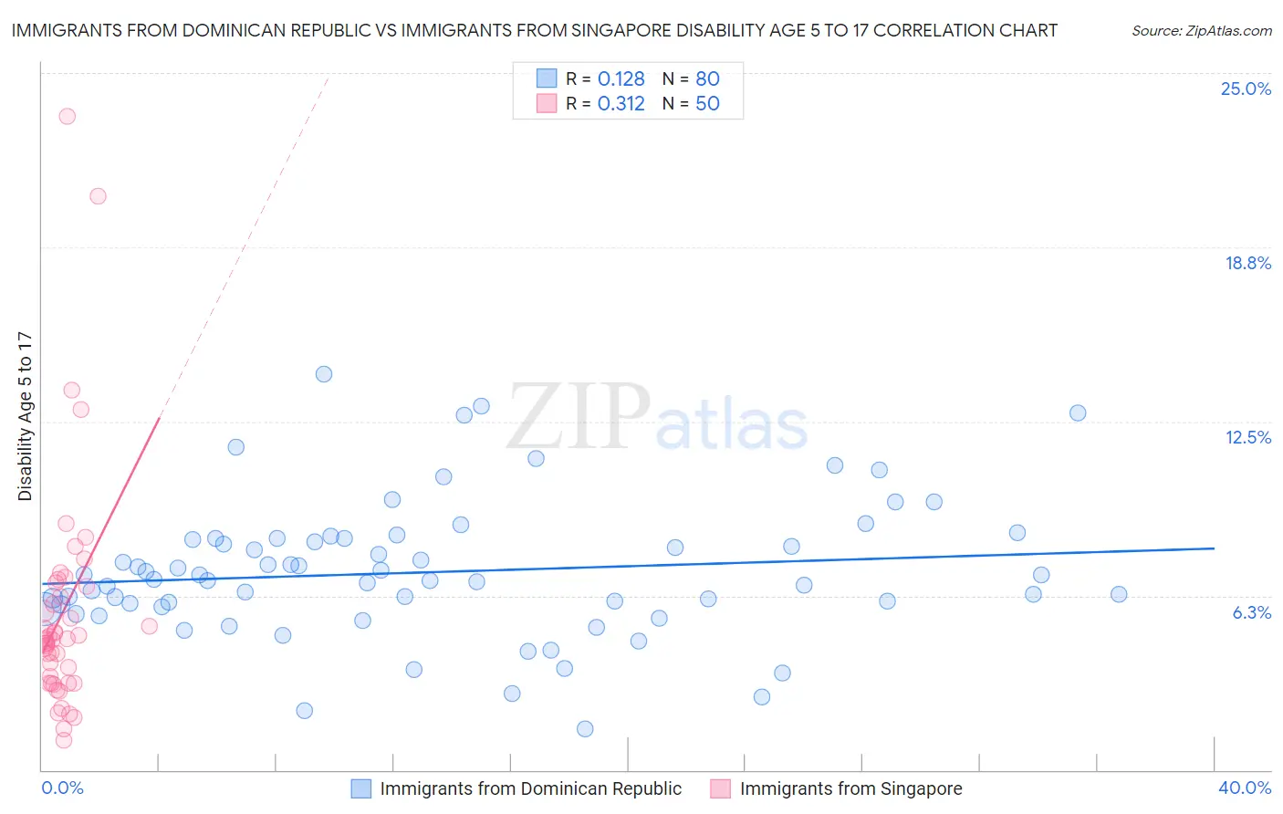 Immigrants from Dominican Republic vs Immigrants from Singapore Disability Age 5 to 17