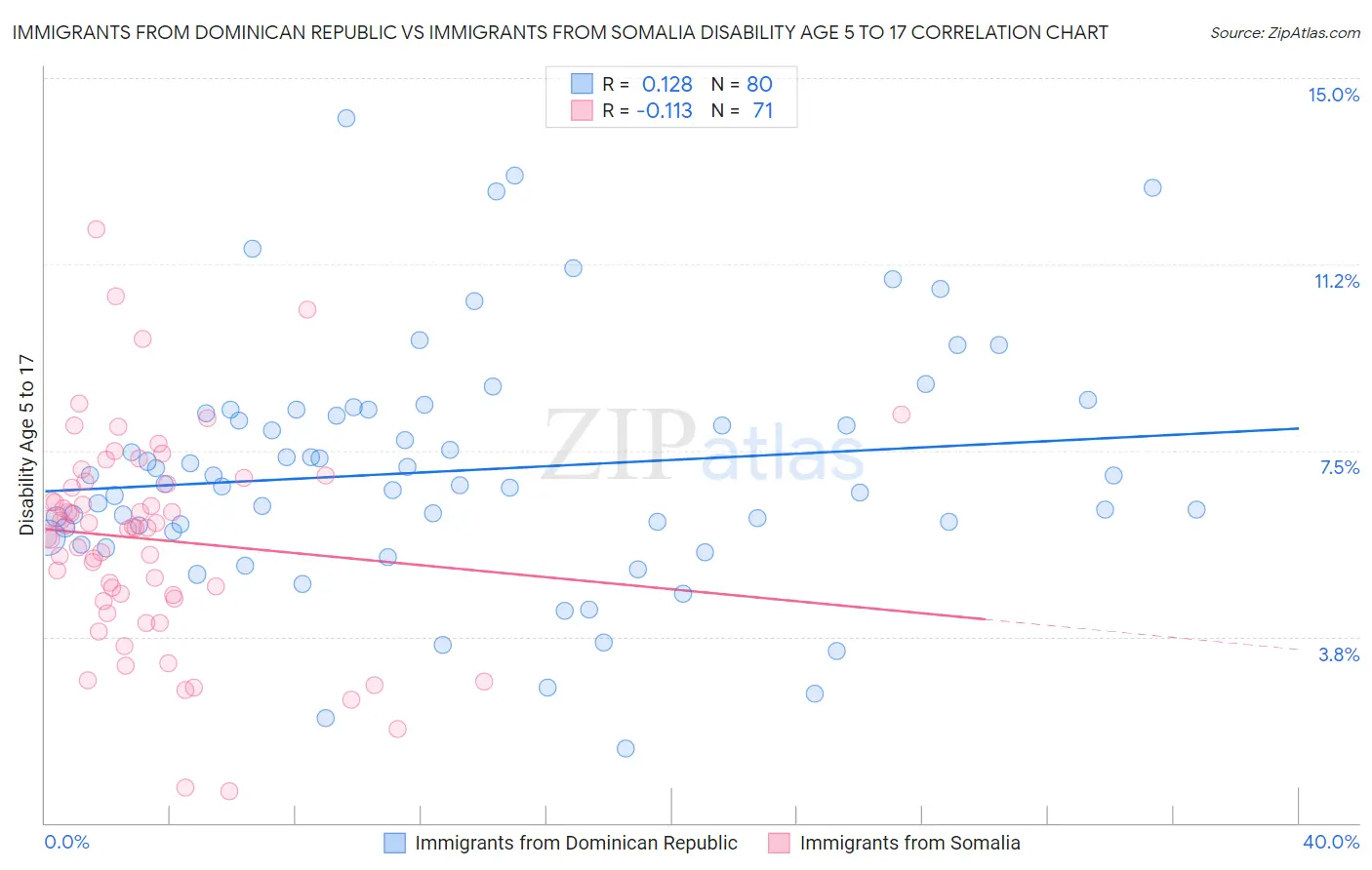 Immigrants from Dominican Republic vs Immigrants from Somalia Disability Age 5 to 17