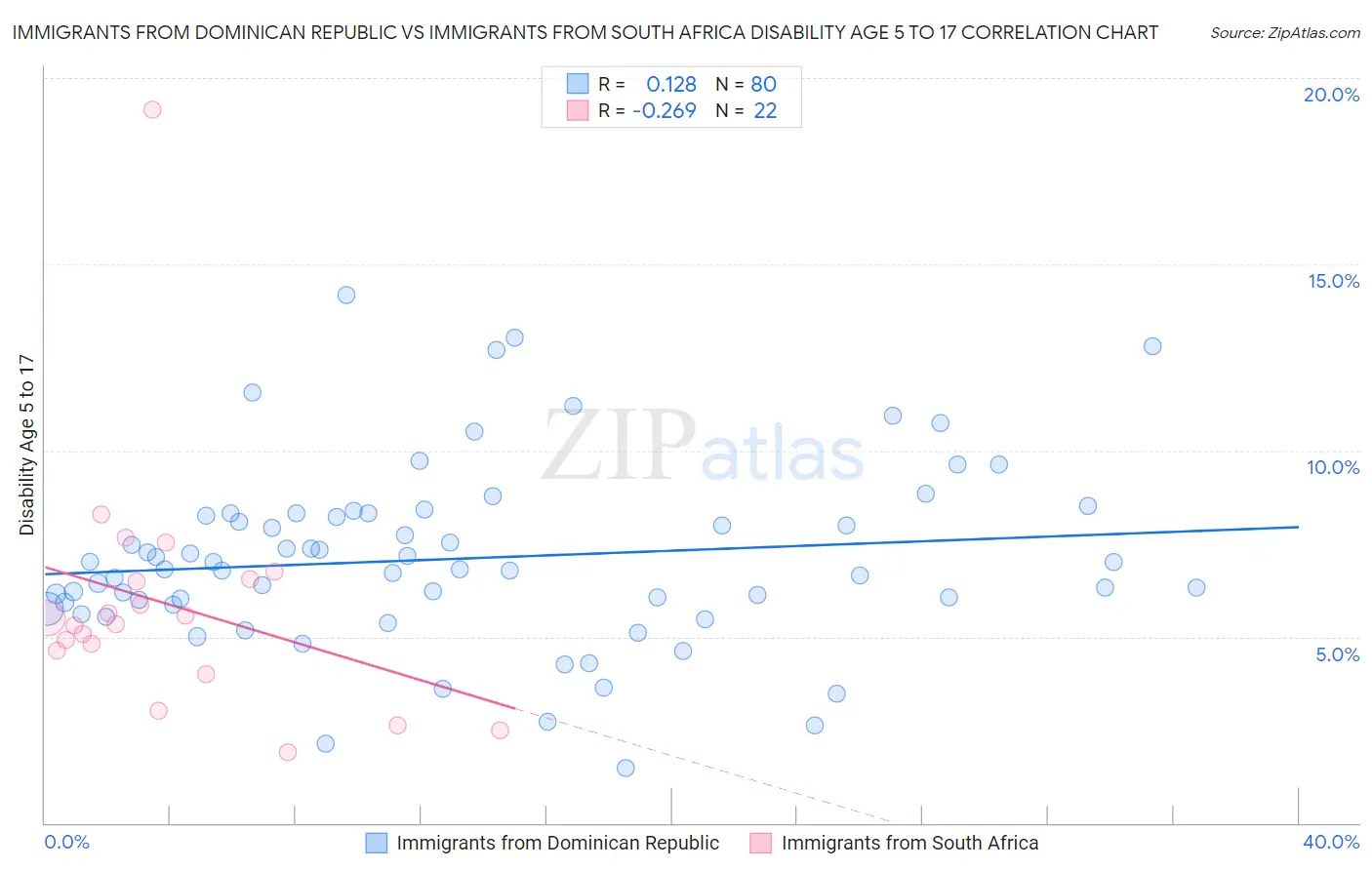 Immigrants from Dominican Republic vs Immigrants from South Africa Disability Age 5 to 17