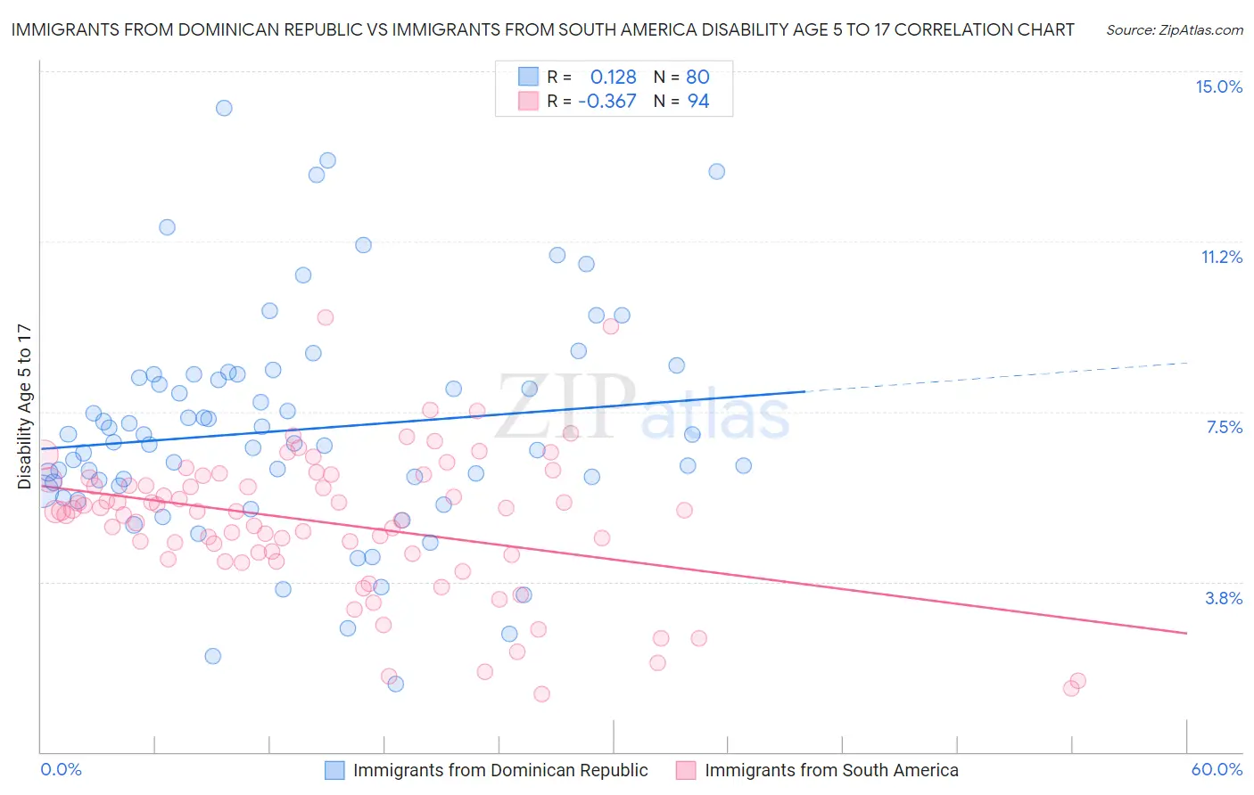Immigrants from Dominican Republic vs Immigrants from South America Disability Age 5 to 17