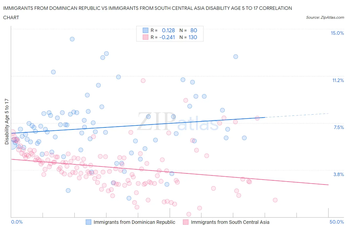 Immigrants from Dominican Republic vs Immigrants from South Central Asia Disability Age 5 to 17