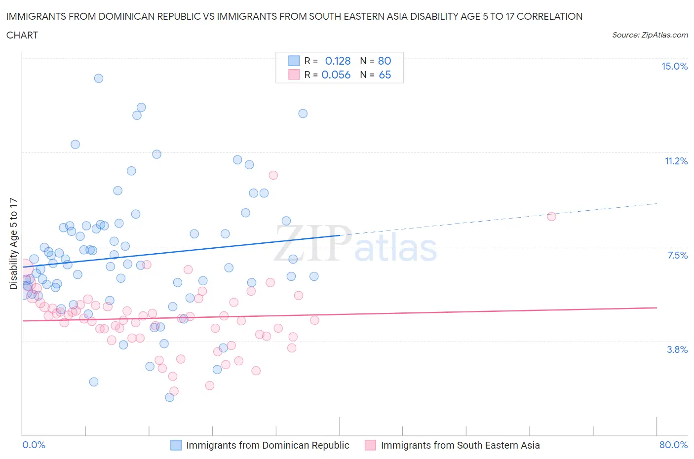 Immigrants from Dominican Republic vs Immigrants from South Eastern Asia Disability Age 5 to 17