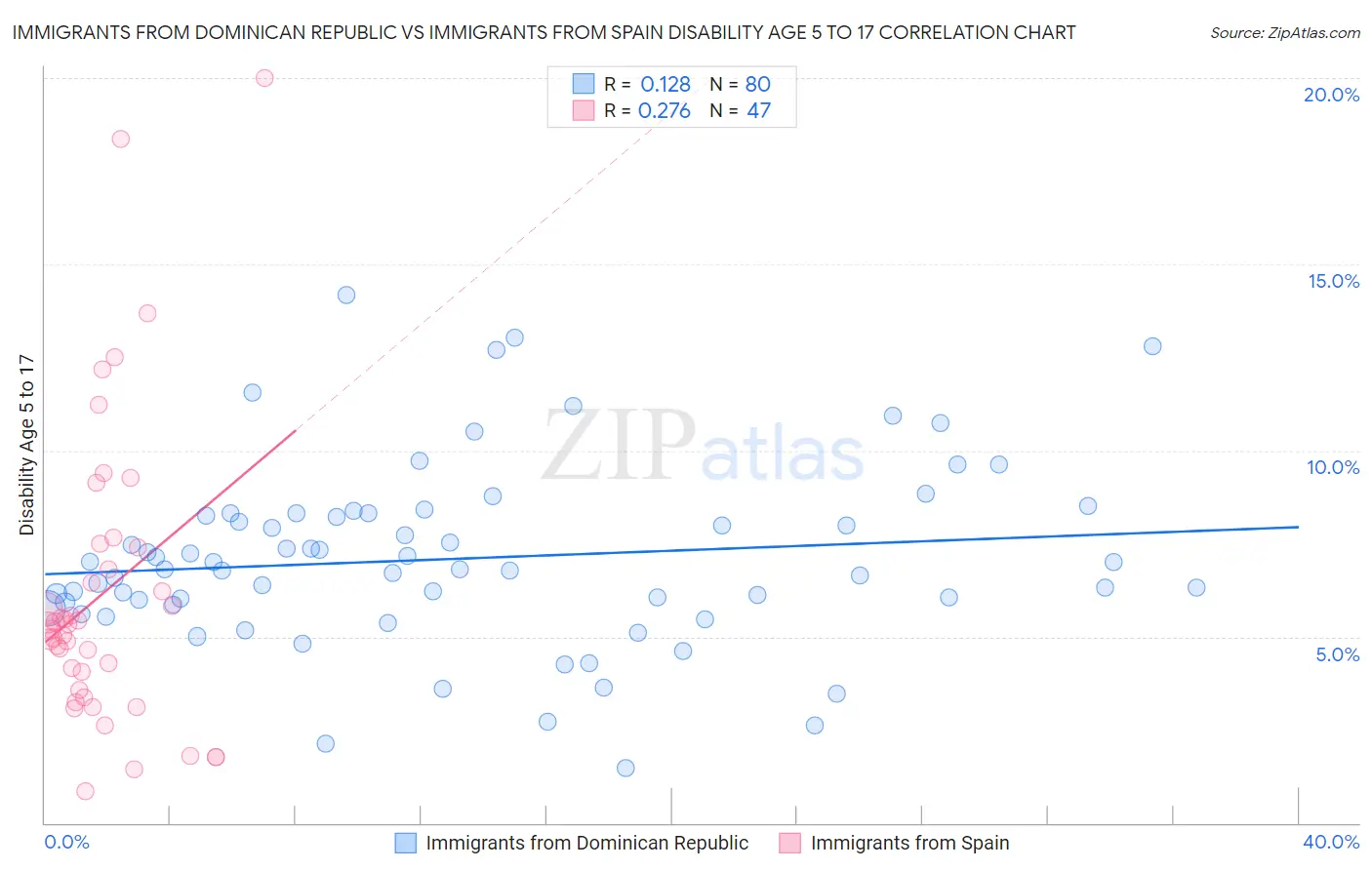 Immigrants from Dominican Republic vs Immigrants from Spain Disability Age 5 to 17