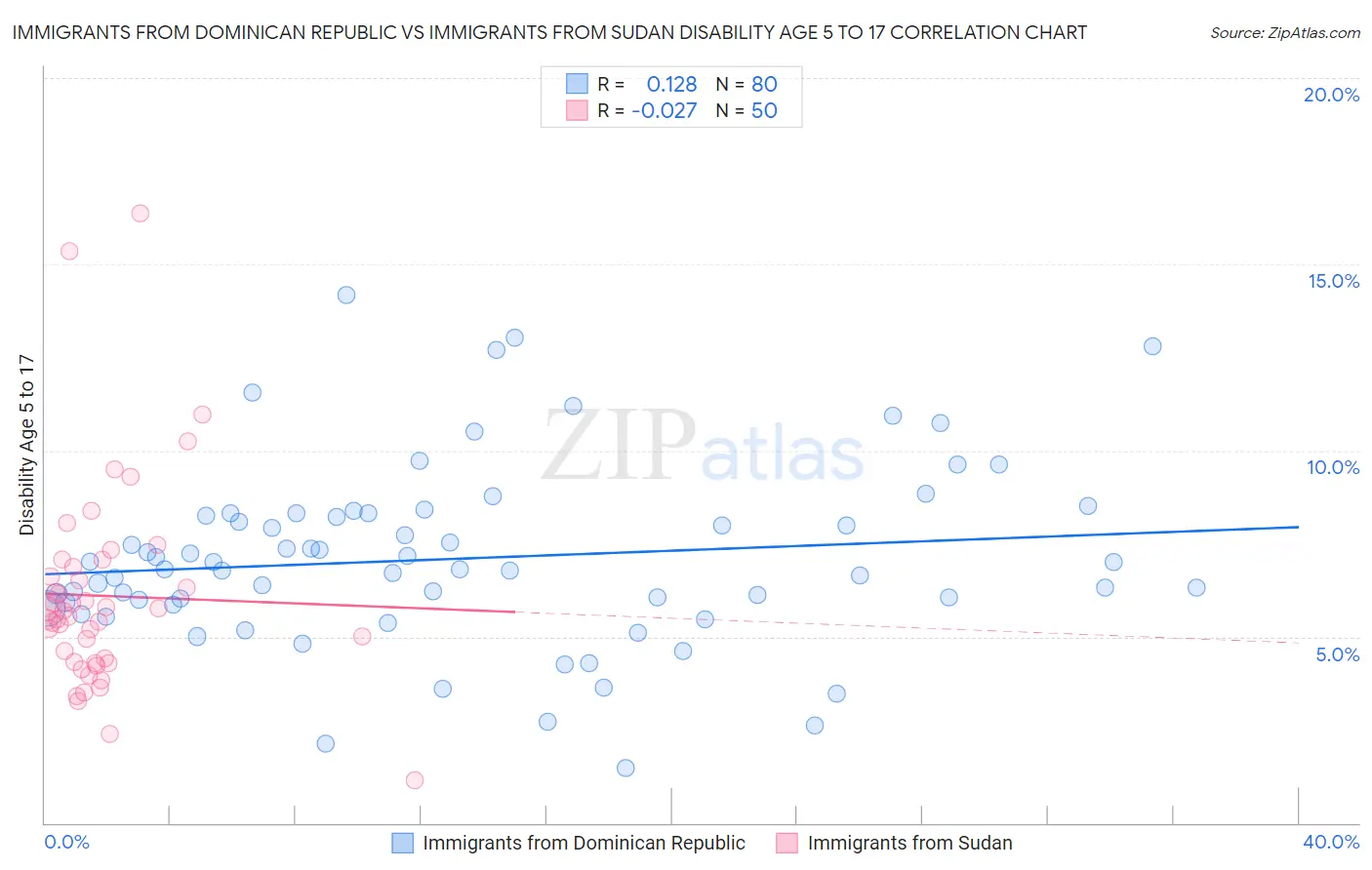 Immigrants from Dominican Republic vs Immigrants from Sudan Disability Age 5 to 17