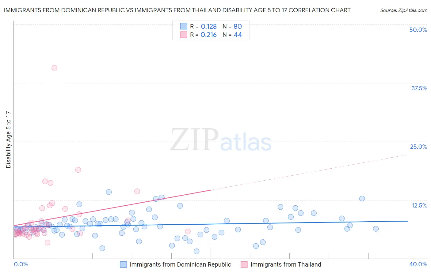 Immigrants from Dominican Republic vs Immigrants from Thailand Disability Age 5 to 17