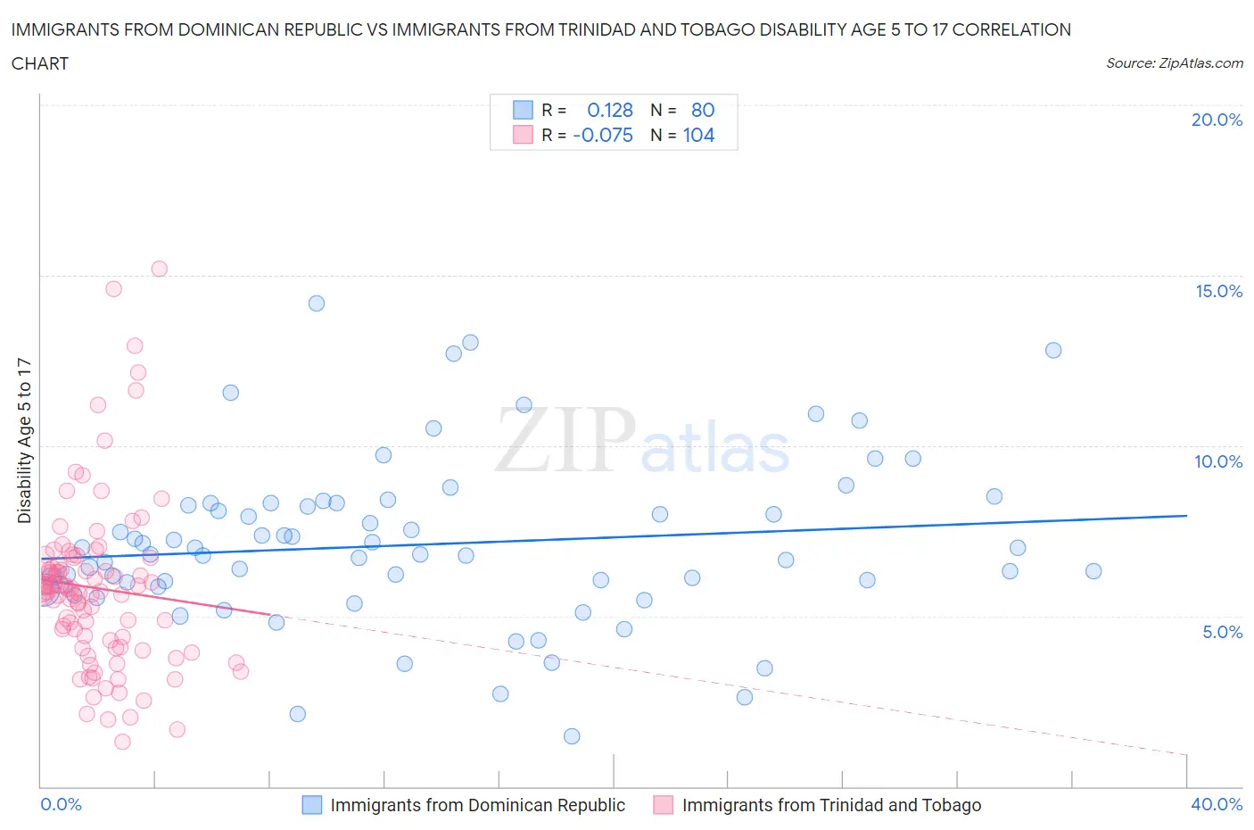 Immigrants from Dominican Republic vs Immigrants from Trinidad and Tobago Disability Age 5 to 17