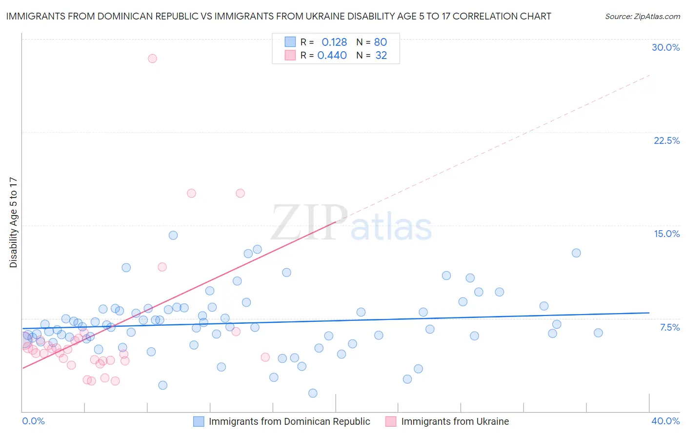 Immigrants from Dominican Republic vs Immigrants from Ukraine Disability Age 5 to 17