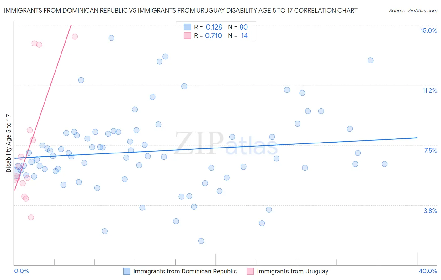 Immigrants from Dominican Republic vs Immigrants from Uruguay Disability Age 5 to 17