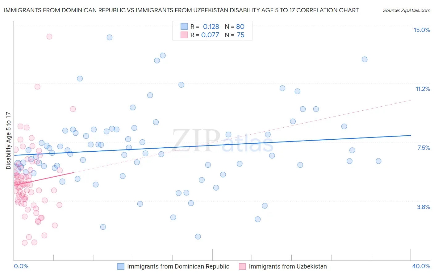 Immigrants from Dominican Republic vs Immigrants from Uzbekistan Disability Age 5 to 17