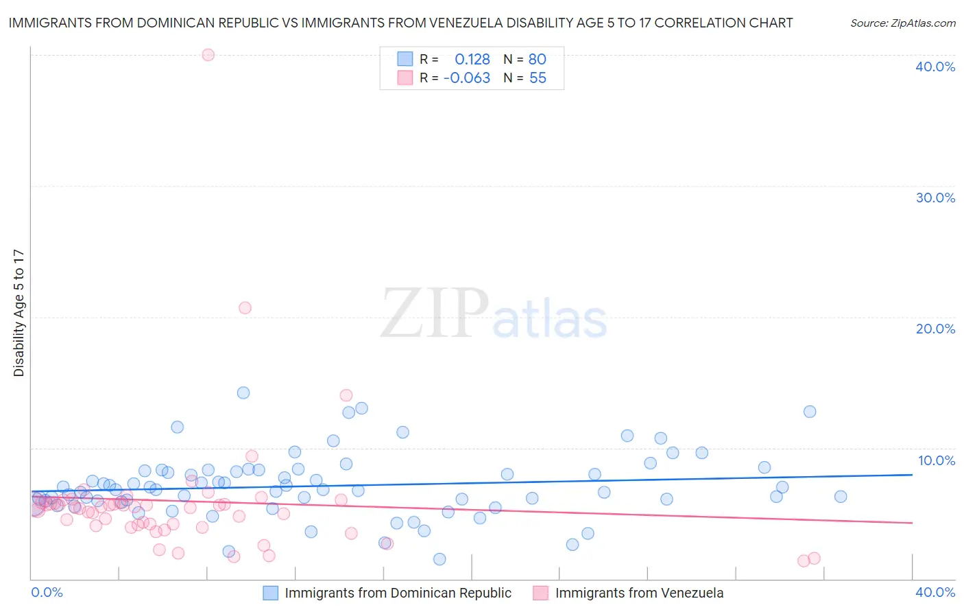 Immigrants from Dominican Republic vs Immigrants from Venezuela Disability Age 5 to 17