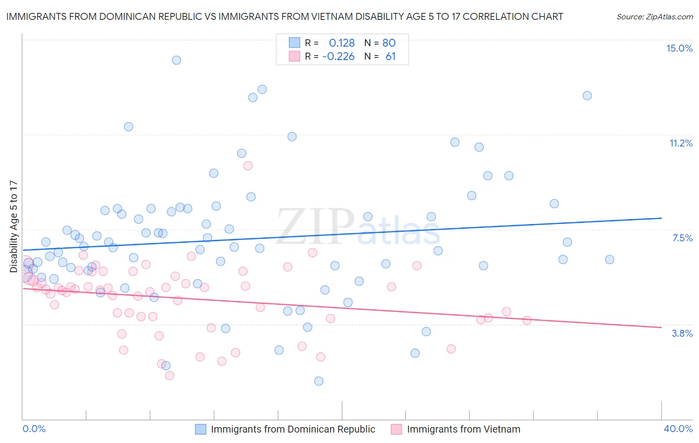 Immigrants from Dominican Republic vs Immigrants from Vietnam Disability Age 5 to 17