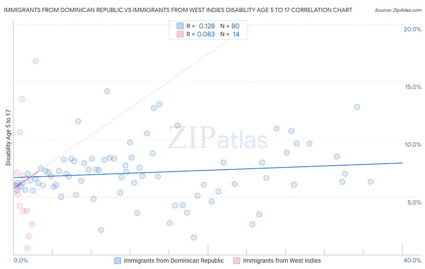 Immigrants from Dominican Republic vs Immigrants from West Indies Disability Age 5 to 17