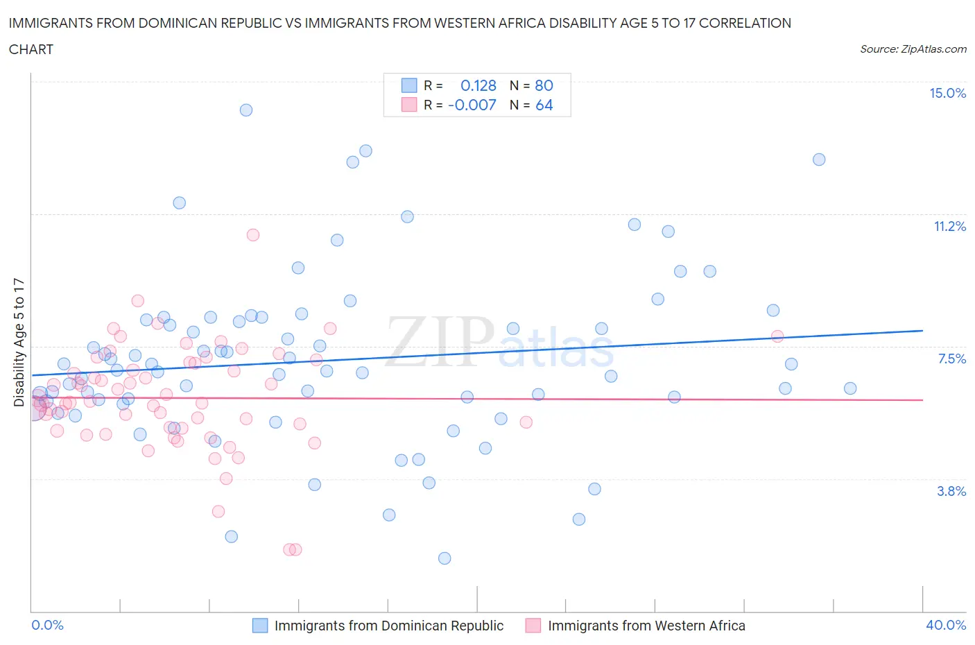 Immigrants from Dominican Republic vs Immigrants from Western Africa Disability Age 5 to 17
