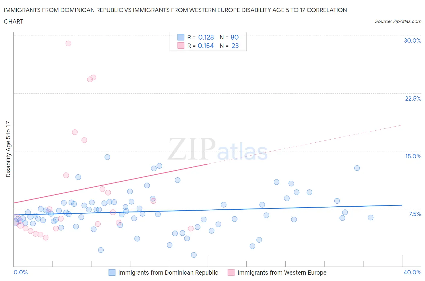 Immigrants from Dominican Republic vs Immigrants from Western Europe Disability Age 5 to 17