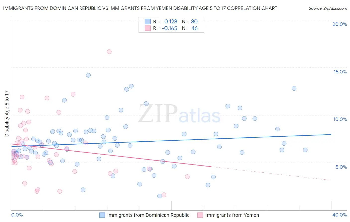 Immigrants from Dominican Republic vs Immigrants from Yemen Disability Age 5 to 17