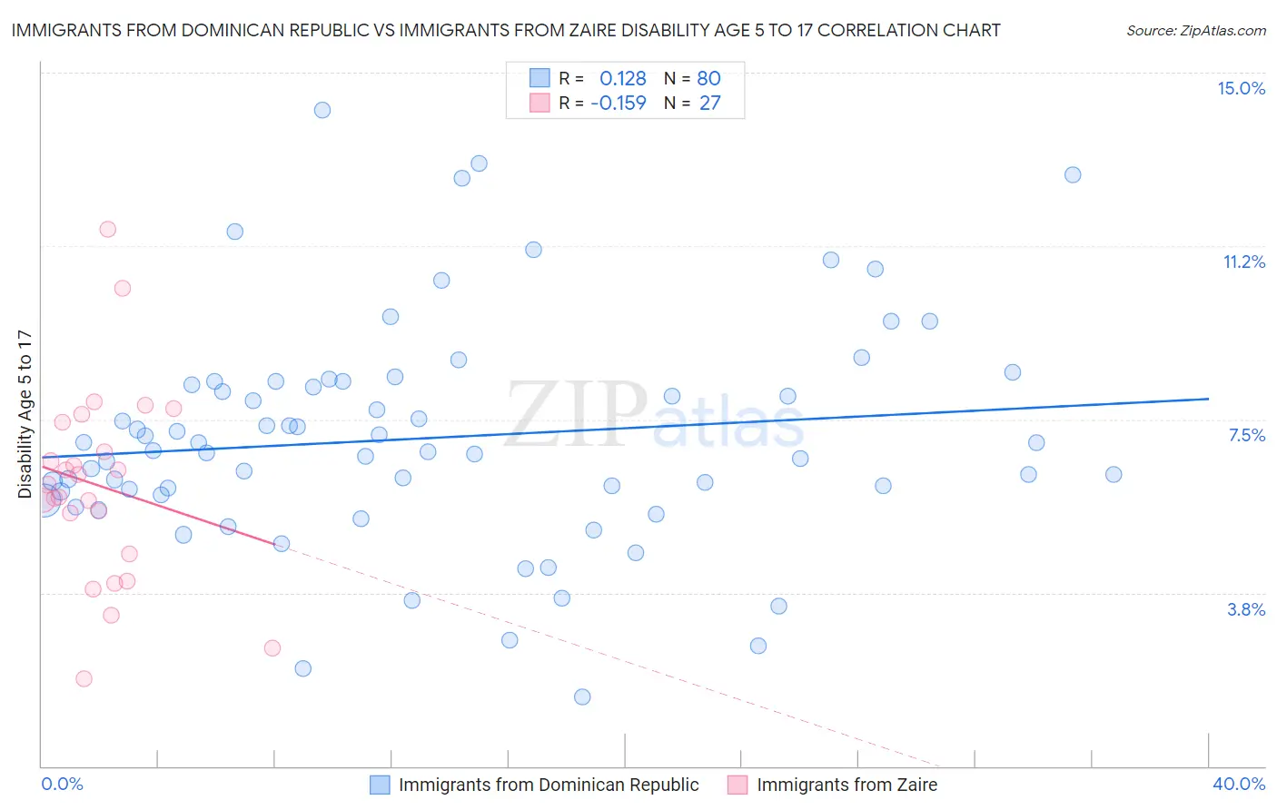 Immigrants from Dominican Republic vs Immigrants from Zaire Disability Age 5 to 17