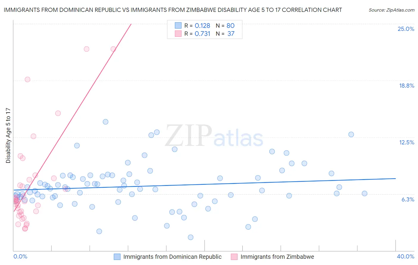 Immigrants from Dominican Republic vs Immigrants from Zimbabwe Disability Age 5 to 17