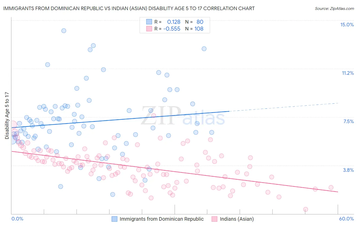 Immigrants from Dominican Republic vs Indian (Asian) Disability Age 5 to 17