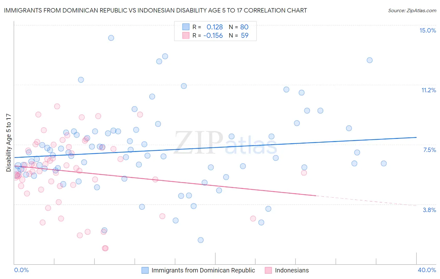 Immigrants from Dominican Republic vs Indonesian Disability Age 5 to 17