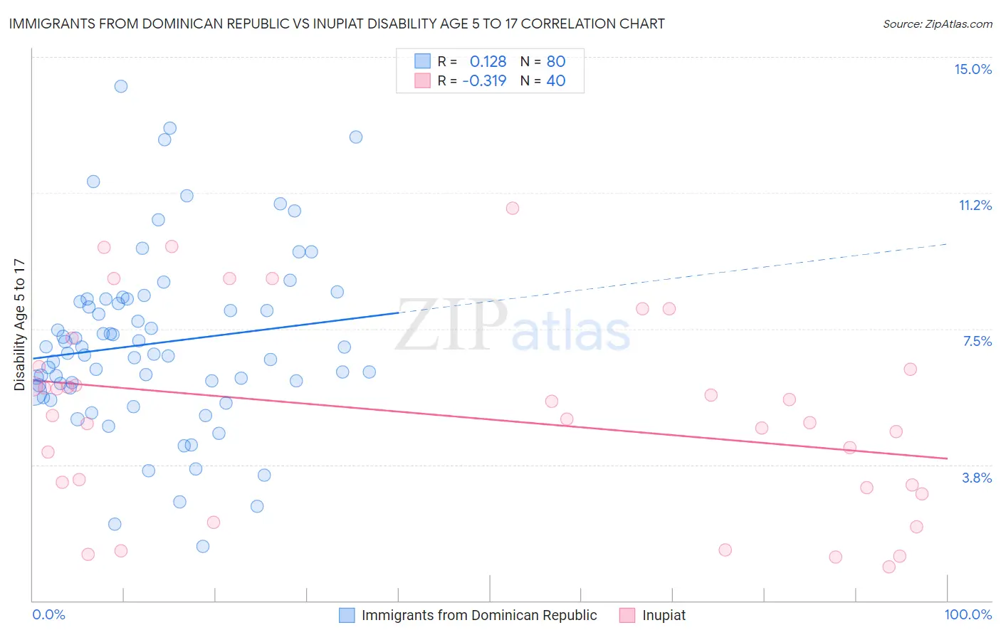 Immigrants from Dominican Republic vs Inupiat Disability Age 5 to 17