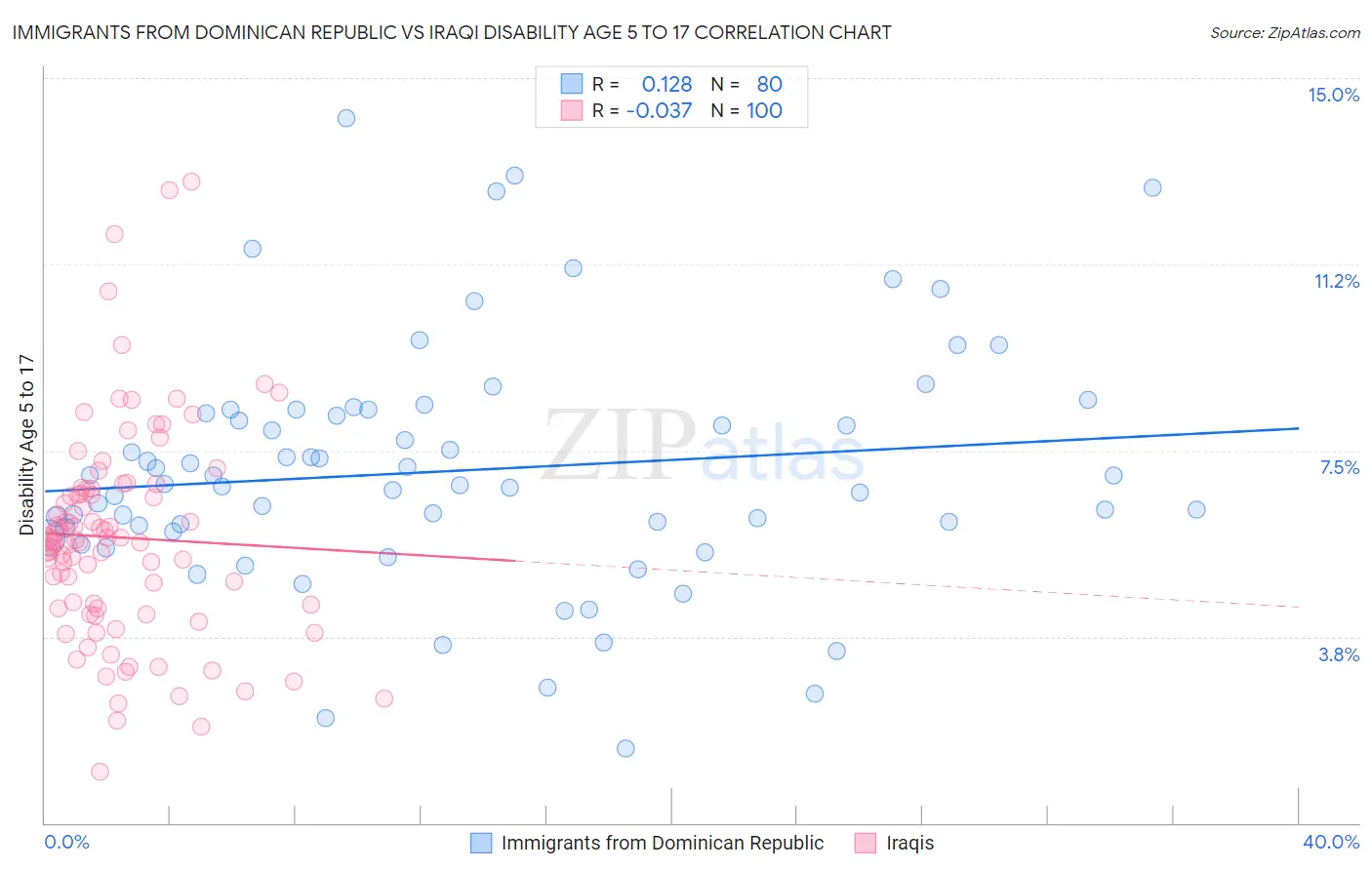Immigrants from Dominican Republic vs Iraqi Disability Age 5 to 17