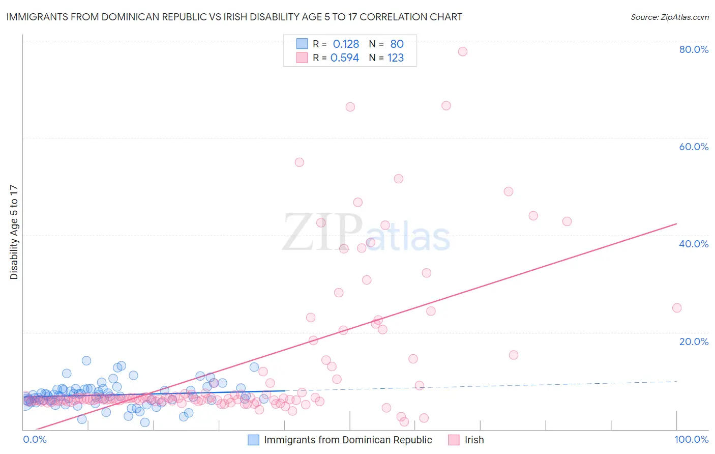 Immigrants from Dominican Republic vs Irish Disability Age 5 to 17