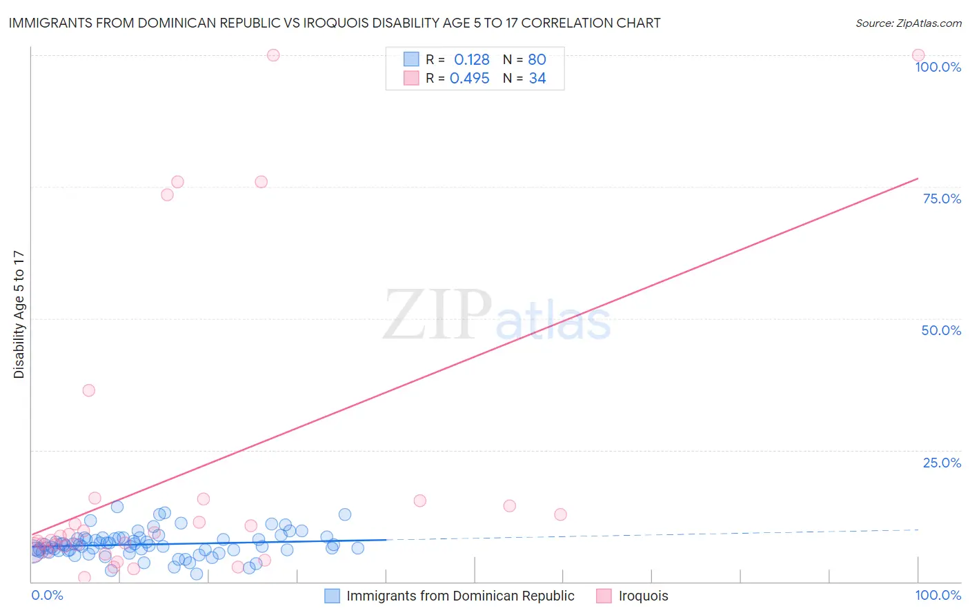 Immigrants from Dominican Republic vs Iroquois Disability Age 5 to 17