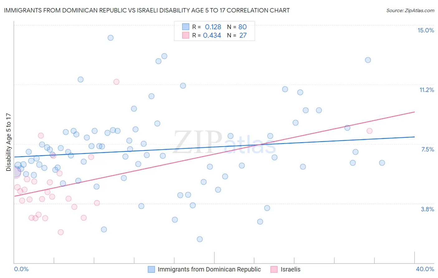 Immigrants from Dominican Republic vs Israeli Disability Age 5 to 17