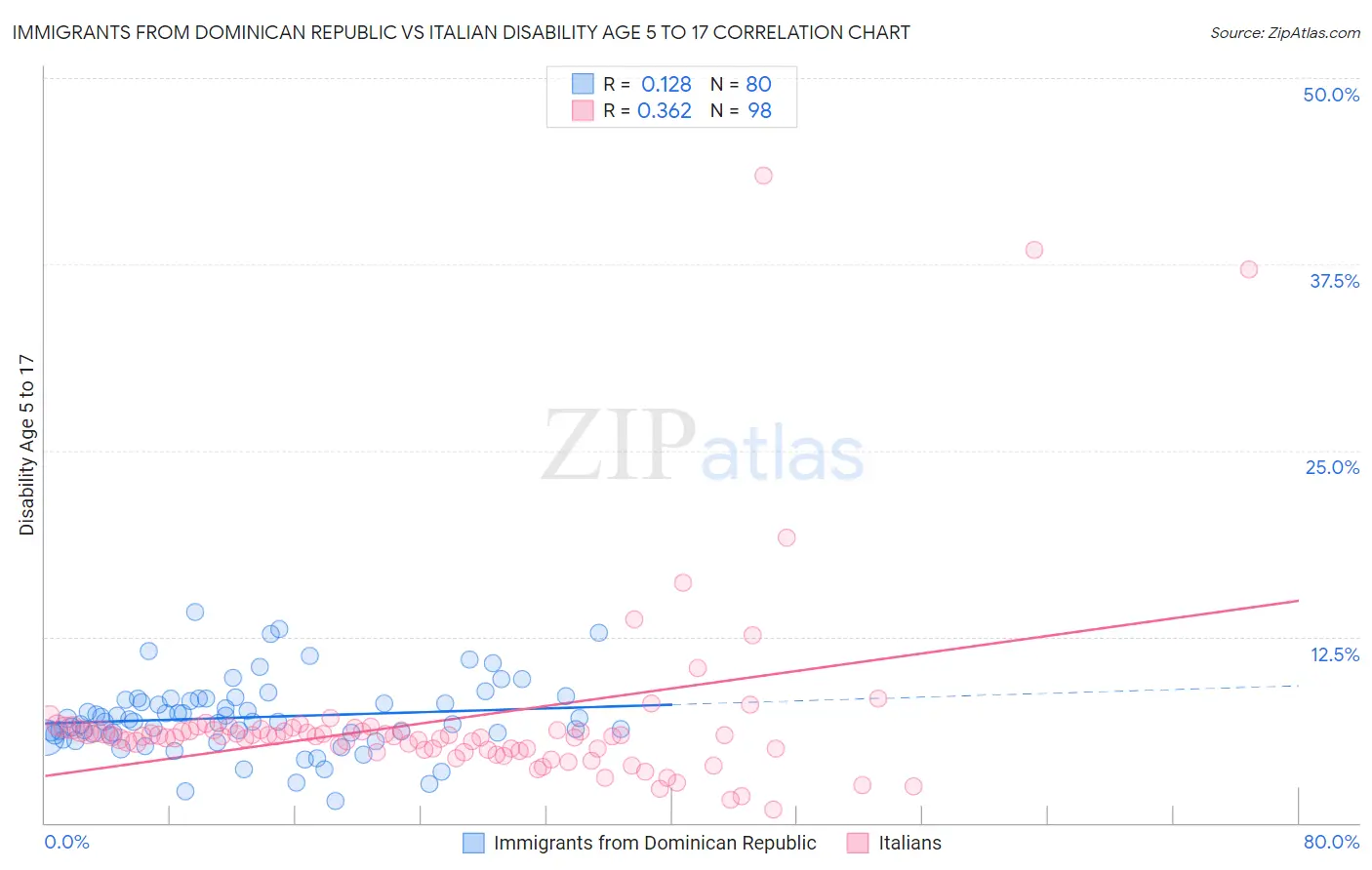 Immigrants from Dominican Republic vs Italian Disability Age 5 to 17