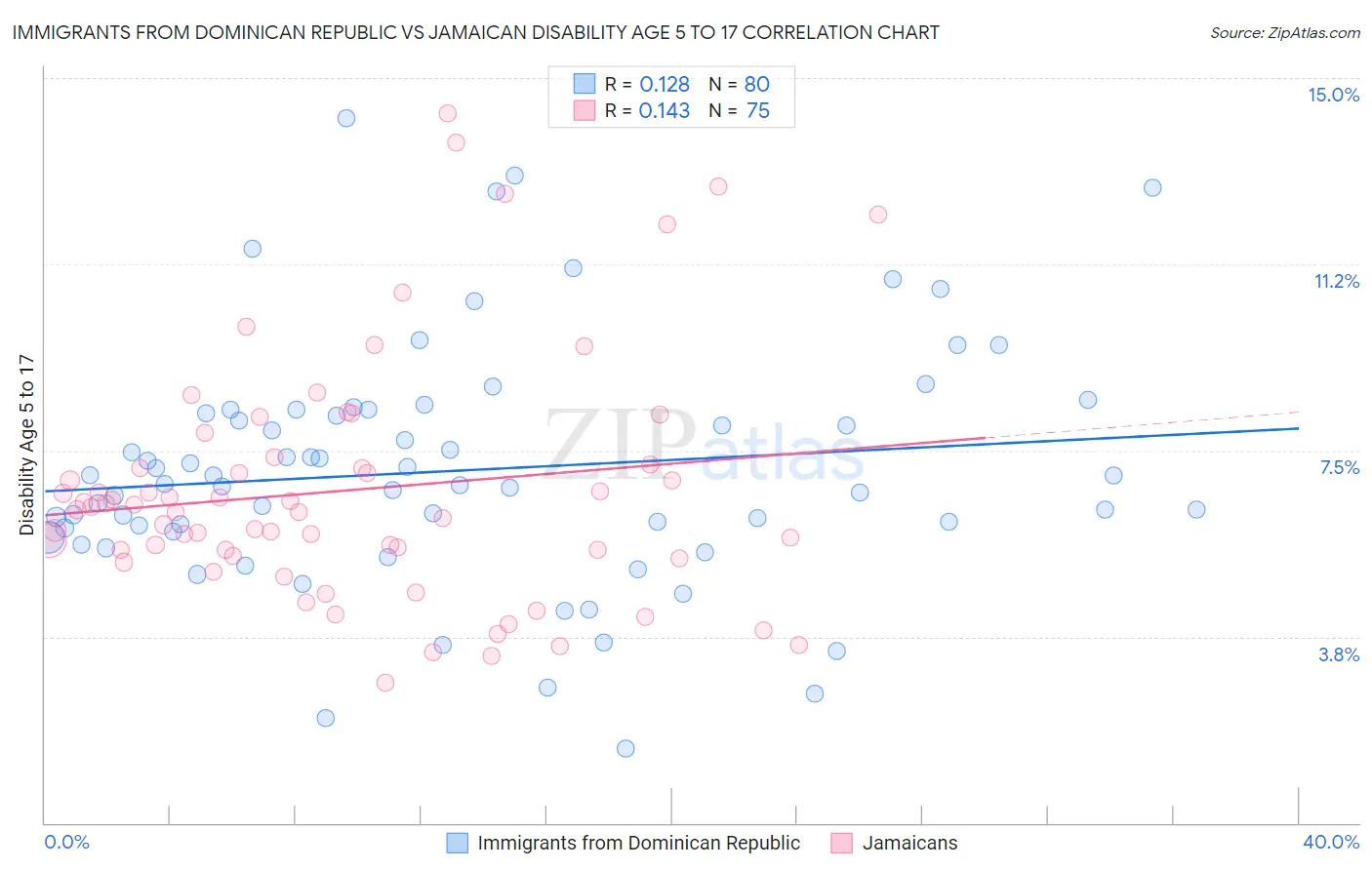 Immigrants from Dominican Republic vs Jamaican Disability Age 5 to 17