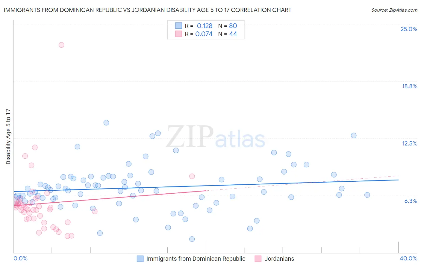 Immigrants from Dominican Republic vs Jordanian Disability Age 5 to 17
