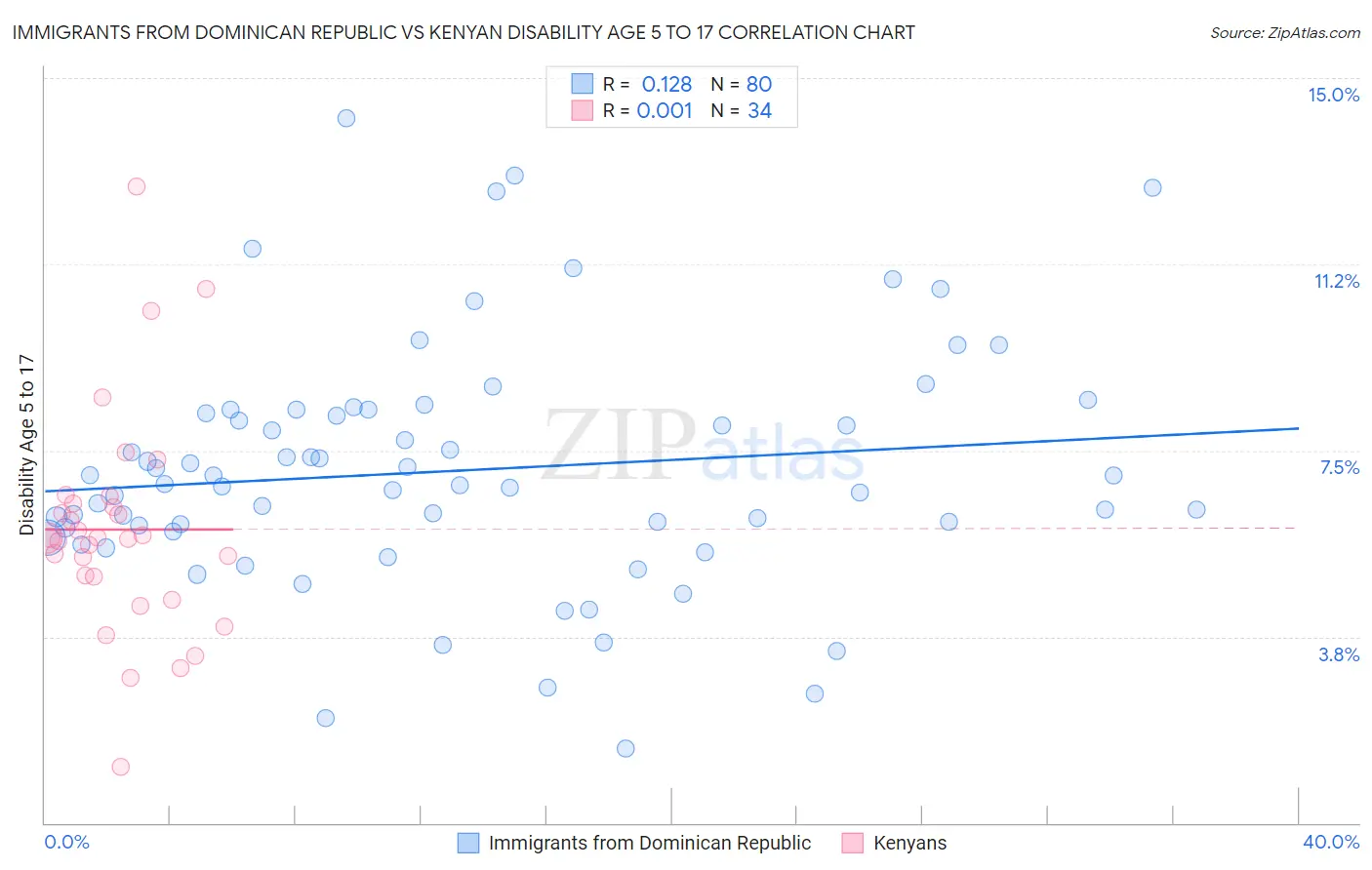 Immigrants from Dominican Republic vs Kenyan Disability Age 5 to 17