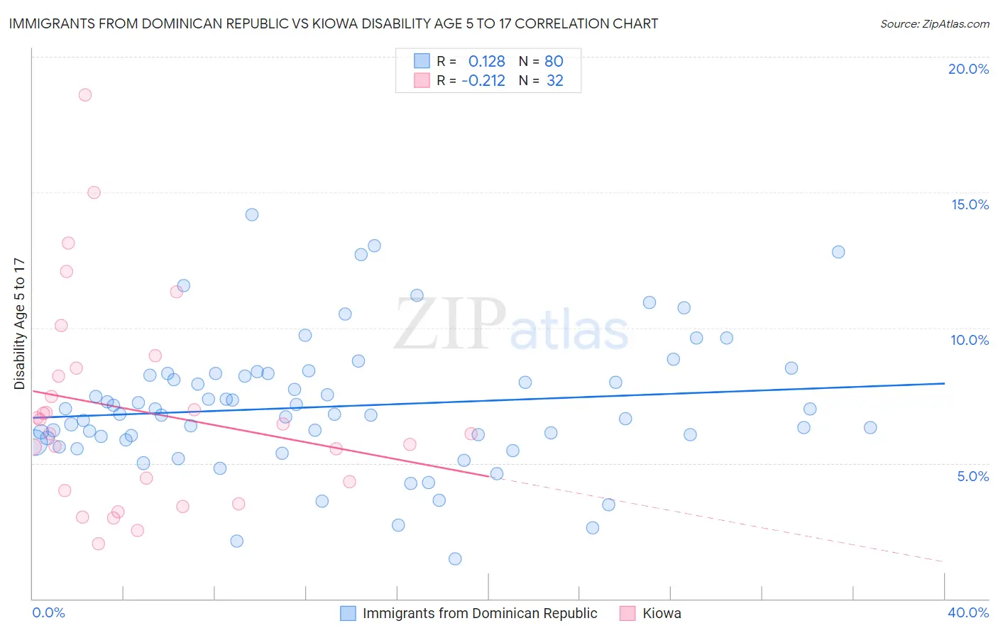 Immigrants from Dominican Republic vs Kiowa Disability Age 5 to 17