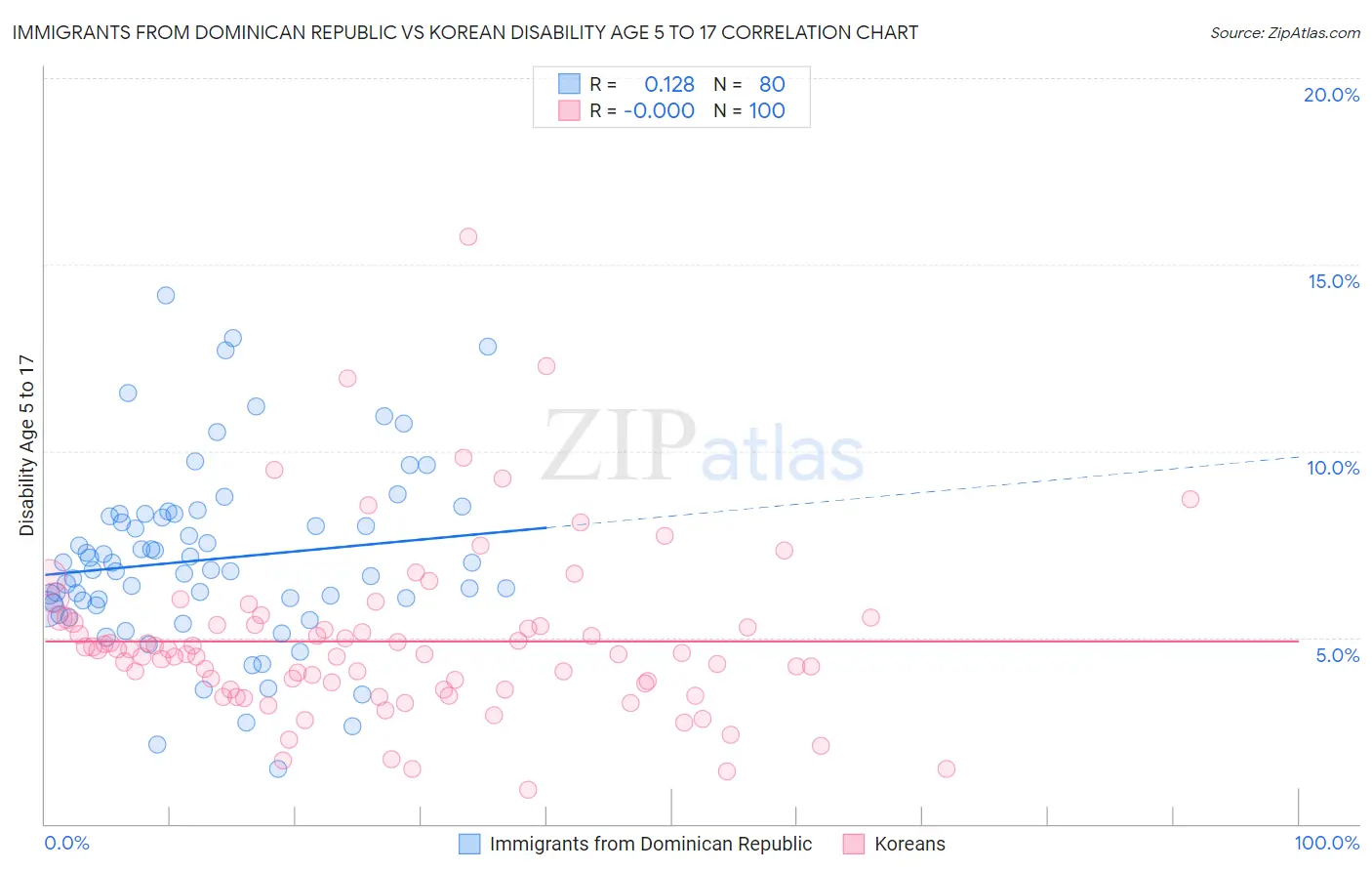 Immigrants from Dominican Republic vs Korean Disability Age 5 to 17