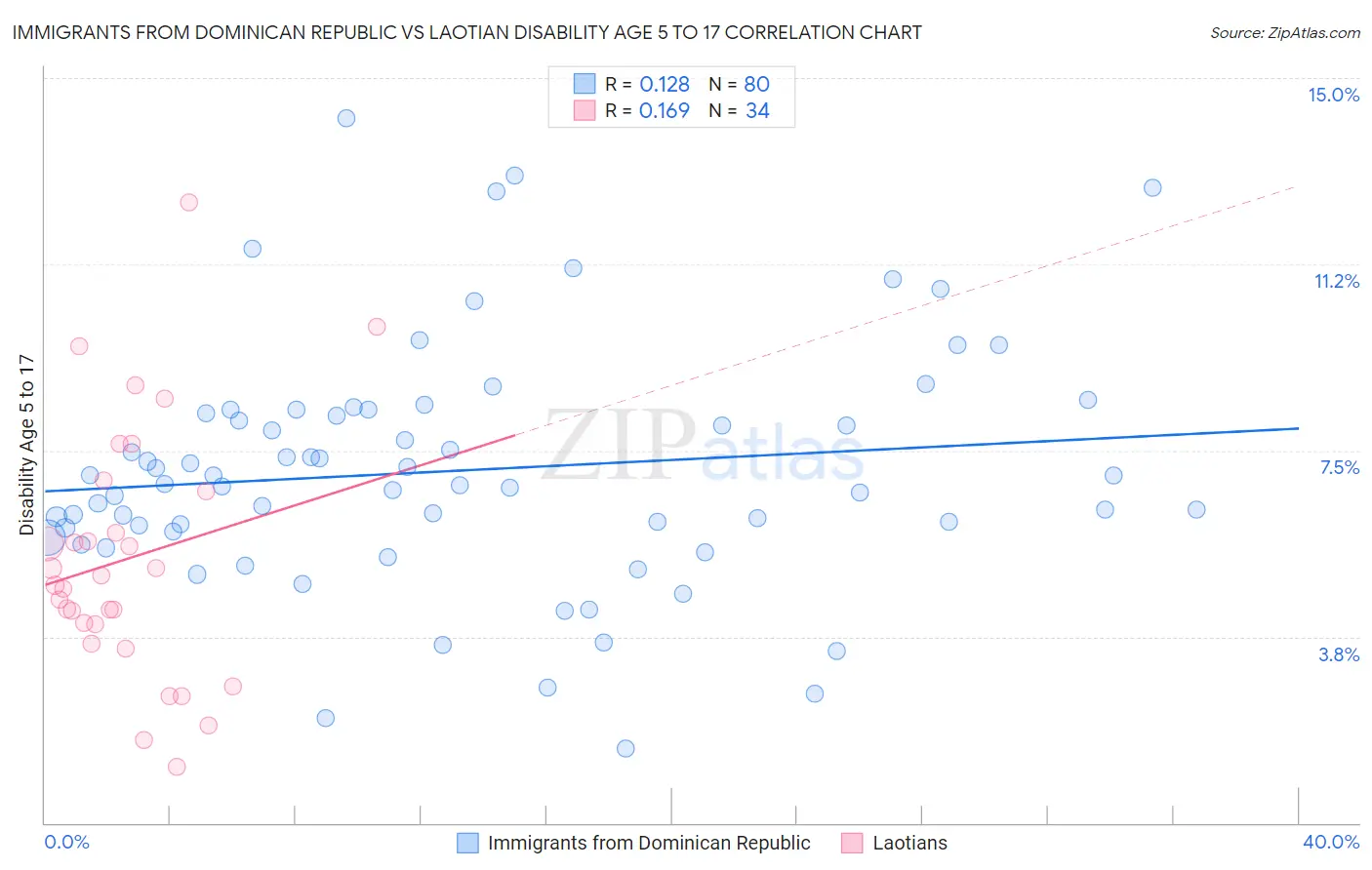 Immigrants from Dominican Republic vs Laotian Disability Age 5 to 17