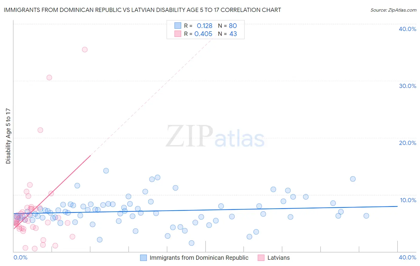 Immigrants from Dominican Republic vs Latvian Disability Age 5 to 17