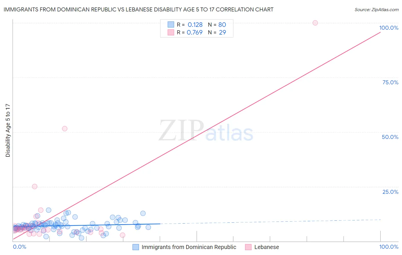 Immigrants from Dominican Republic vs Lebanese Disability Age 5 to 17