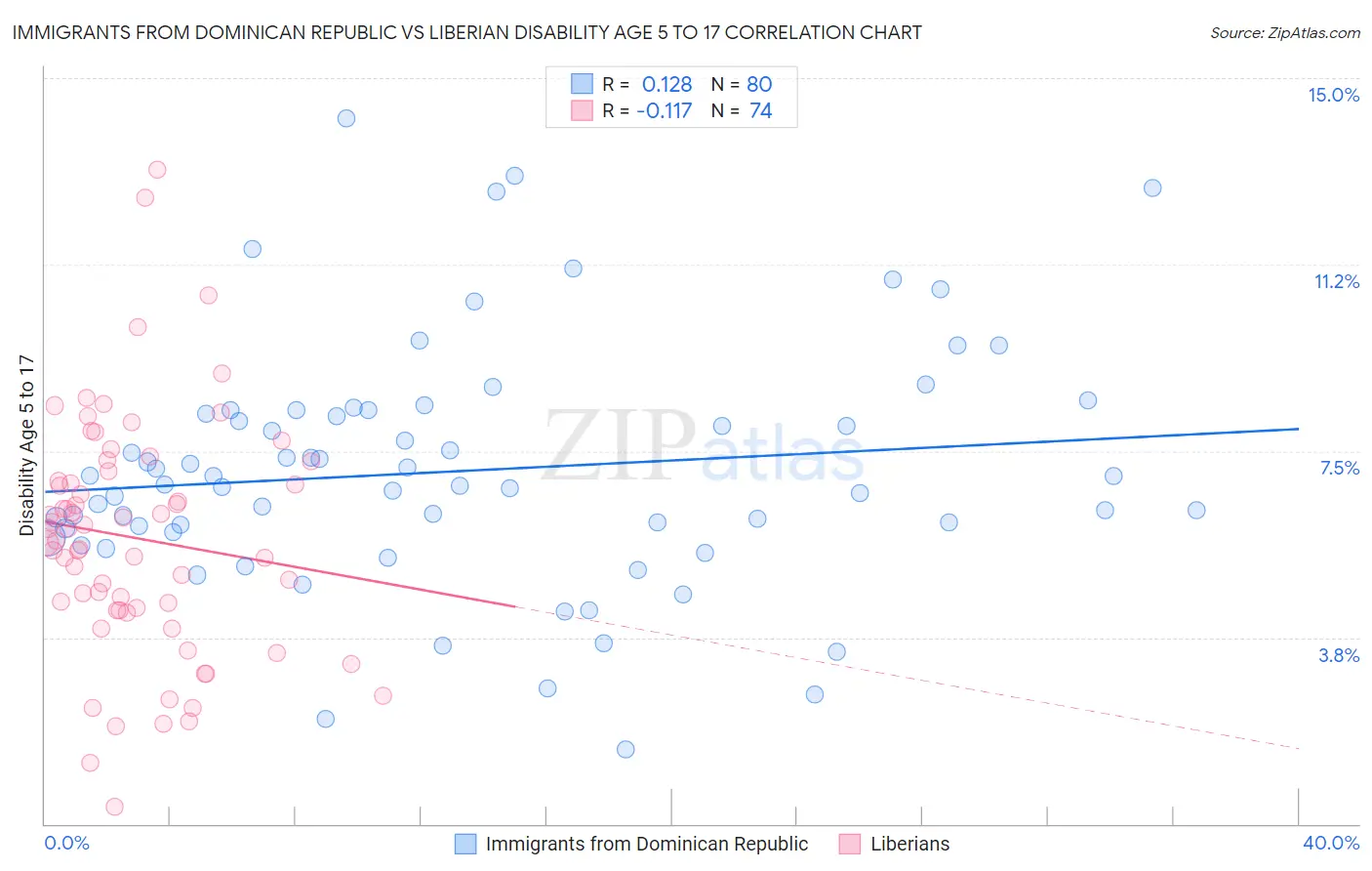 Immigrants from Dominican Republic vs Liberian Disability Age 5 to 17
