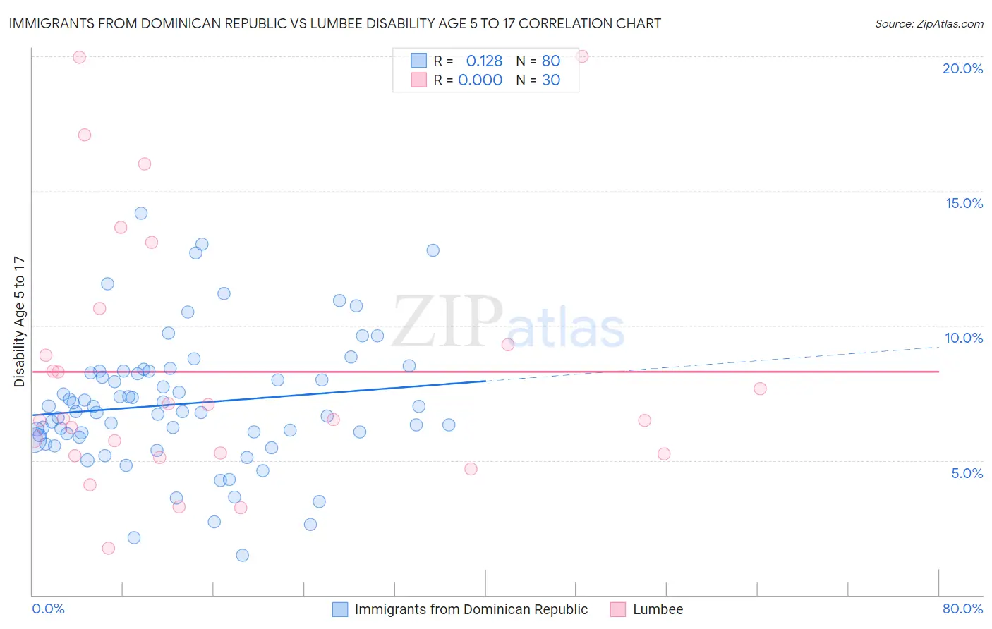 Immigrants from Dominican Republic vs Lumbee Disability Age 5 to 17